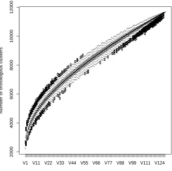 Figure 4.2: Genome structure of E. faecium. Pan-genome determined from 