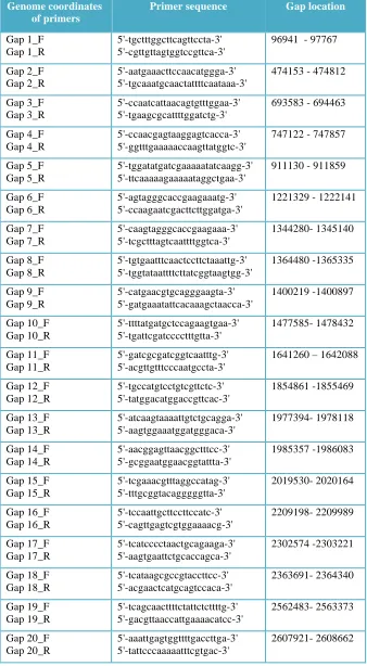 Table 2.3: Genome coordinates and sequence of primers used for closing 