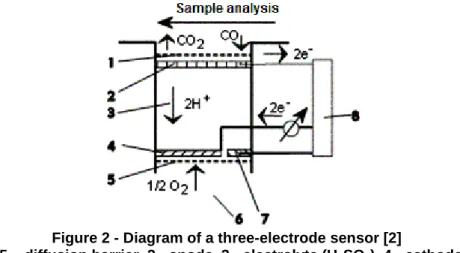 Figure 1 – A simplified diagram for the twin-electrode sensor (for O 2 ) [1] 