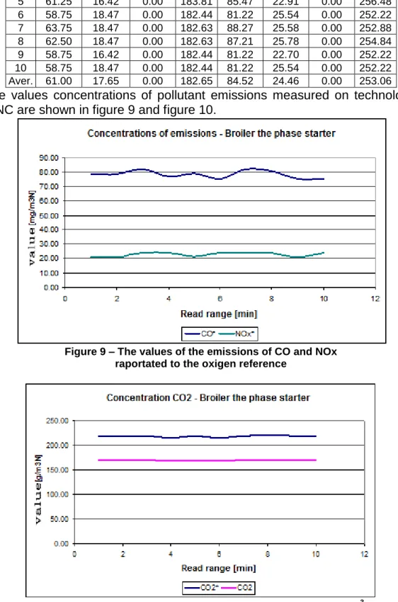 Table 1  The values of the measurements raportated to the reference oxigen of 3% 