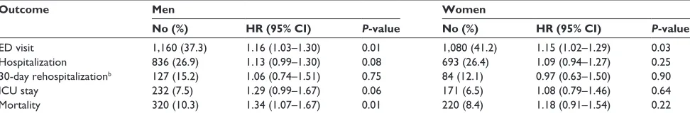 Table 2 risk of health outcomesa among patients with non-optimal control of diabetes mellitus compared with patients with optimal control (referent)