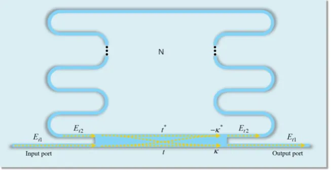 Figure 1. Top-view schematic of the S-bend resonator based on the multi-mode waveguide