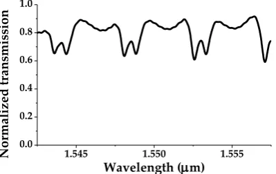 Figure 5. Normalized transmission of S-bend resonator with N = 1. 