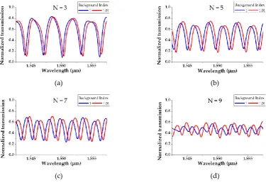 Figure 6. Transmission spectrum according to N when the background index of the S-bend resonator is 1 and 1.01: (a) N = 3; (b) N = 5; (c) N = 7; (d) N = 9