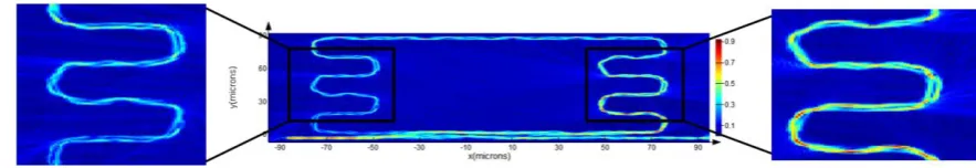 Figure 7. Resonance wavelength peak shift according to N. 