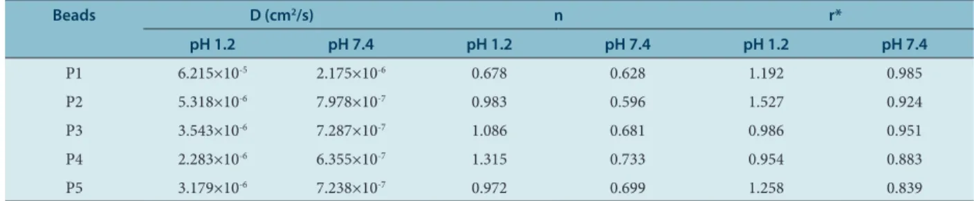 Figure 12 shows the fungal growth for different batches of films of GG- GG-g-PAAM. It is clearly noticeable in the figures, which show apparent  fungi growth for 3, 7, 14 and 21 days in all the Petri dishes