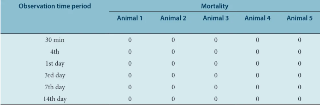 Table 9: Mortality rate of animals after a single dose of 2000 mg/kg body weight