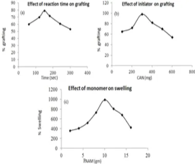 Figure 3: (a) Effect of reaction time on Pg (b) effect of initiator concentration  on Pg (c) effect of concentration of PAAM on Ps.