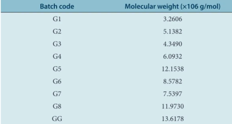 Table 5: Molecular weight analysis data of GG-g-PAAM and native GG Batch code Molecular weight (×106 g/mol)