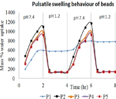 Figure 9: Pulsatile swelling behavior of beads P1 ( ▲), P2 (■), P3 (▲), P4 (×)  and P5 (  ).