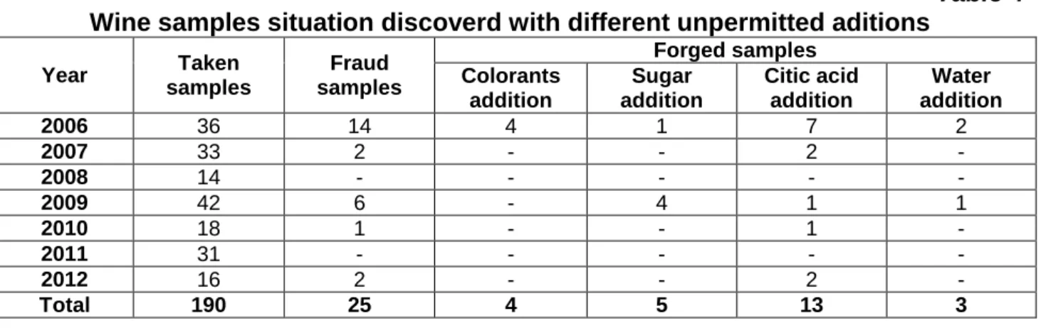 Table 4  Wine samples situation discoverd with different unpermitted aditions 
