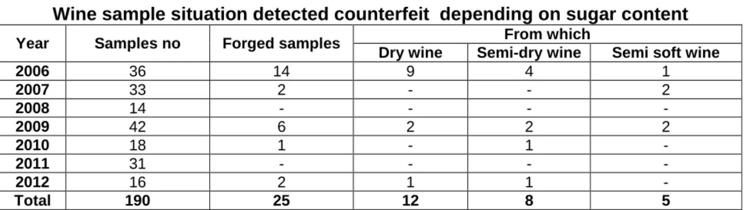Table 8  Wine samples distribution detected counterfeit according to the origin county 