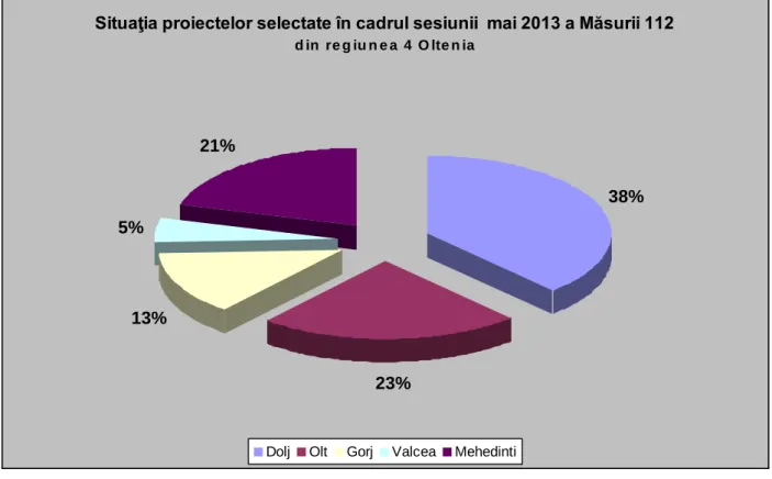 Figure  4  showcases  the  average  values  per  project  for  each  county  of  Oltenia  region in 2012 session