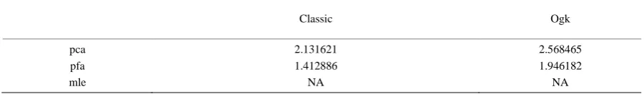 Table 1. The Q(E) values of classical and robust factor analysis. 