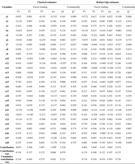 Table 2. Determinants (det) and condition numbers (kappa) of the sample correlation matrices of two estimators.