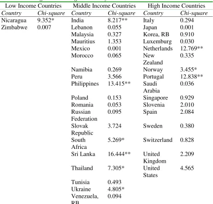 Table 5. Heterogeneous Granger Causality Tests: From LRINV to LNMA 