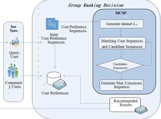 Figure 1. MCSP’s procedures for group ranking decision. 