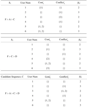 Table 4. 3-item candidate set. 