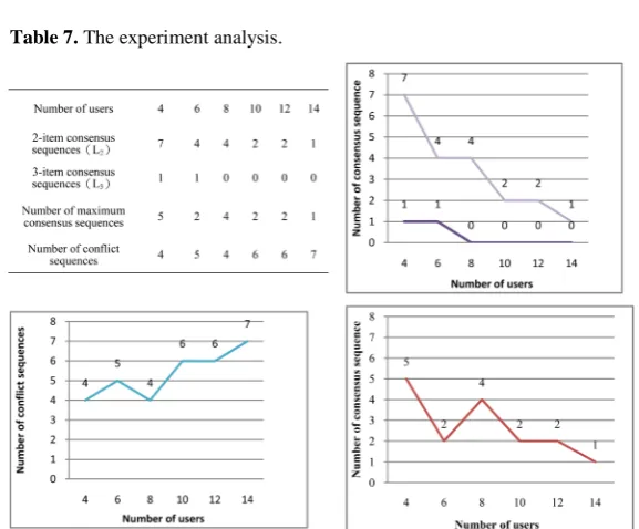 Table 6. Max consensus sequences. 
