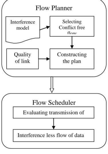 Figure.3 is shown in Figure.4. In each step the transmissions assigned are conflict free