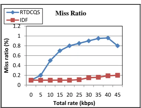 Figure. 7 Performance comparison using drop ratio for  RTDCQS and IDF 
