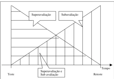 Ilustração 1  Comportamento dos efeitos de superavaliação e sub avaliação