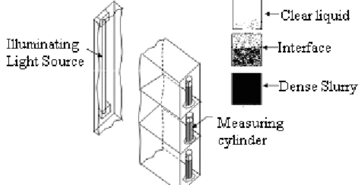 Figure 1: Experimental Set-up for Settling Studies 