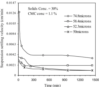 Figure 4: Effect of Solids Particle Size on the Suspension Settling 