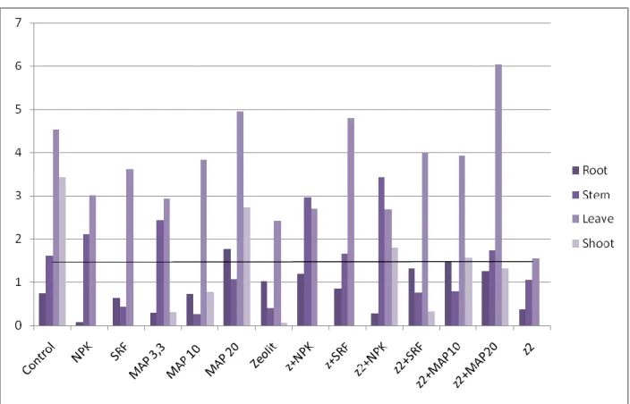 Figure II content of  chromium in grape’s organs after fertilizer addition 