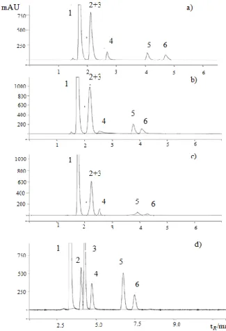 Fig. 2. UV-Vis chromatograms of standard solutions of organic  acids obtained with the following columns: a) Perkin Elmer  RP-18, b) Varian RP-18, c) Agilent ZORBAX C-18 SB and d)  Supelco LiChrosorb RP-18