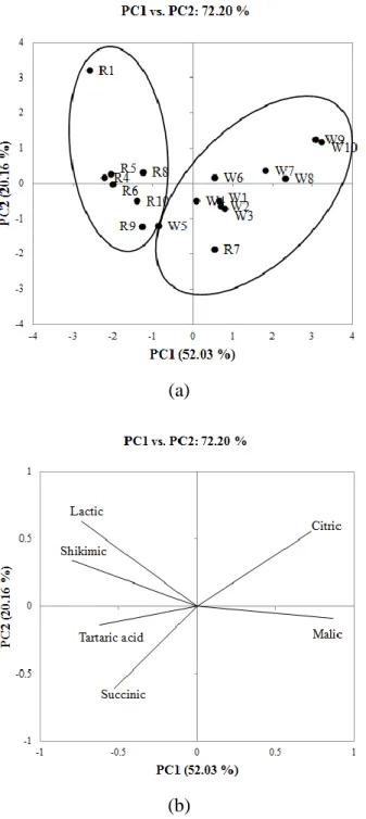Fig. 4. Principal component score plot (a) and correlation  scatterplots (b) of the variables with PC1 and PC2 based   on the organic acids determined by HPLC for various white 