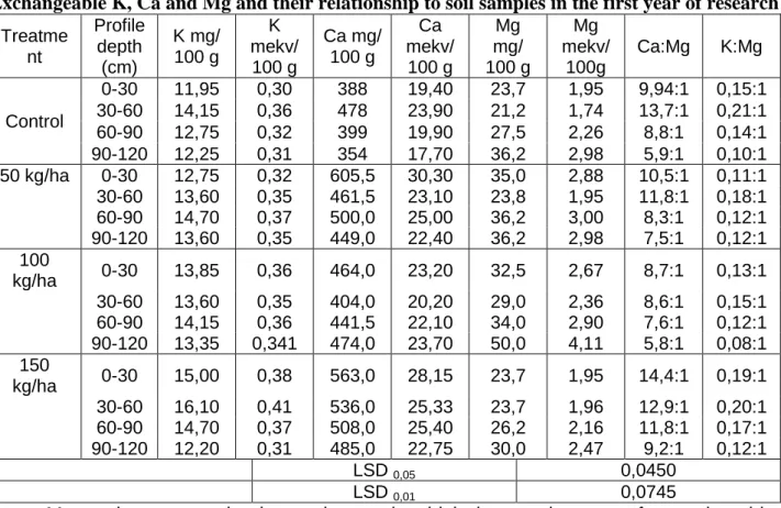 Table 2   Exchangeable K, Ca and Mg and their relationship to soil samples in the first year of research  