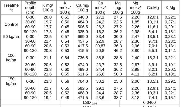 Table 3  Exchangeable K, Ca and Mg and their relationship to soil samples in the second 