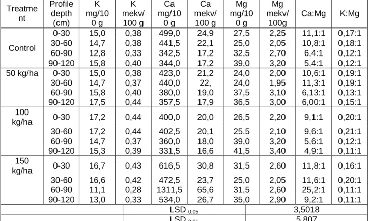 Table 5  Relations K:Mg in the leaves and shoots during the test period 