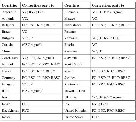 Table 1.1: Nuclear power countries and liability conventions to which they are party,