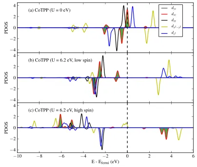 Figure 4.2: PDOS of Co dfrom a meta-stable low-spin state (state (-states of CoTPP, (a) from a calculation with U = 0 eV, (b)S = 1/2), with U = 6.2 eV, (c) from a high-spinS = 3/2), also with U = 6.2 eV, more stable than the low-spin state by 77 meV.