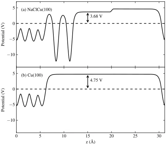 Figure 2.1: Laterally averaged electrostatic potential for (a) a NaCl bilayer on Cu(100)and (b) a bare Cu(100) surface