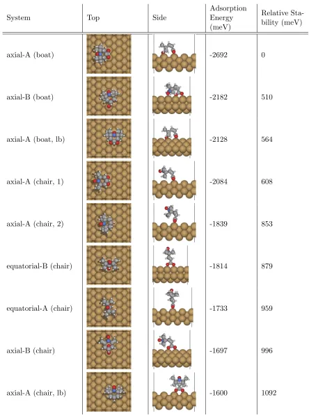 Table 3.2: Calculated relative stabilities of various conformers of 4CT adsorbed onCu(110) at low surface-coverage