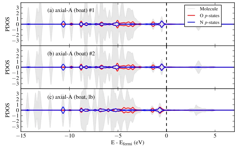 Figure 3.8: Partial density of states of 4CT in the high-coverage structure 1tributions summed over the molecule and nitrogen and oxygenﬁrst axial-A (boat) molecule, (b) for the second axial-A (boat) molecule, (c) for the, for con- p-states, (a) for thelong-bridge bonded molecule.