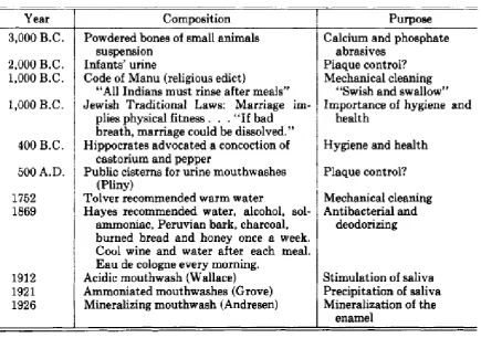 Table 2. 1– The history of mouthrinses – from McCormick 1968 