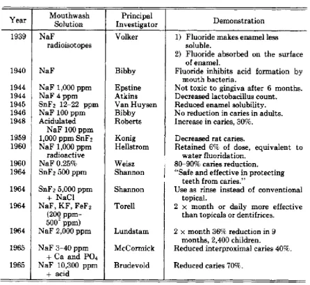 Table 2. 2The history of fluoride mouthrinse – McCormack 1968. 