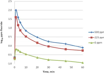 Figure 2. 14. Saliva fluoride level  ppm during 60 minutes post brushing after rinsing with mouthrinses containing 500, 225 and 0  ppm F 