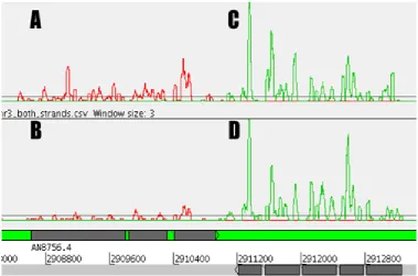 Figure 3.2. Artemis display of reads from two strains of A. nidulans grown in different 