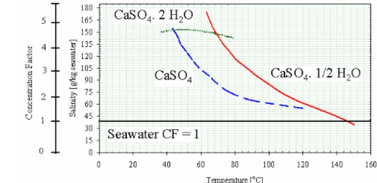 Fig. 1: Phase diagram of CaSO 4 . 