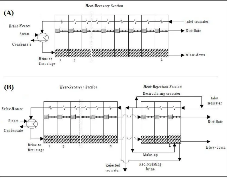 Fig. 2: MSF process: (A) once-through distiller and (B) recycle distillers [14]. 