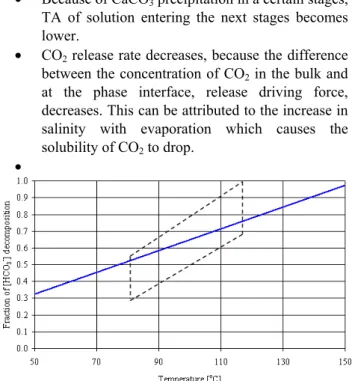 Figure 4: Effect of top brine temperature on the CO2 release rates. 