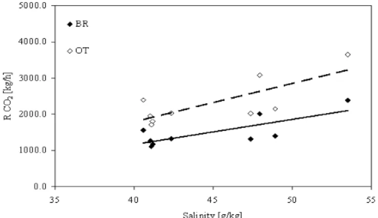 Fig. 7: The effect of seawater pH on the CO 2  release rates for different feed  water composition in different intakes from the Arabian Gulf