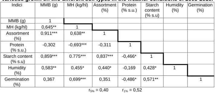 Table 1  The correlation quotients between the quality indices of the spring barley  varieties grown on two different soil types in the weather conditions of 2008-2010