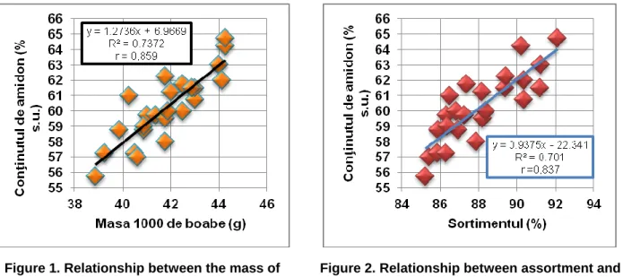 Figure 1. Relationship between the mass of  1000 grains and starch content 