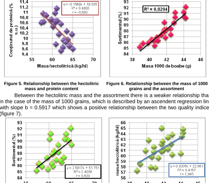 Figure 6. Relationship between the mass of 1000  grains and the assortment 